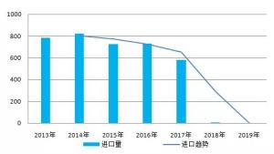 權(quán)威發(fā)布：2019年中國(guó)廢塑料回收量1890萬(wàn)噸 回收率30%